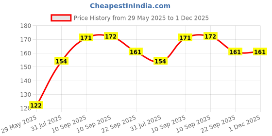 firstcry.com Cozy Vibes New Cartoon Baby Mouth Suction Nasal Aspirator Baby Nose Cleaner Newborn Anti-Reverse Flow-Pack of 1-Color May Vary cozy vibes Price History Graph from 29 May 2025 to 30 Nov 2025