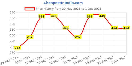 firstcry.com COZY VIBES New Design Korea Style Daisy PVC Transparent Cosmetic Bag Tolitery Multifunctional Customlogo Waterproof Wash- PACK OF 1- COLOR MAY VARY cozy vibes Price History Graph from 29 May 2025 to 1 Dec 2025