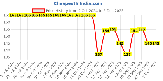 firstcry.com COZY VIBES Plastic Multi-Functional No Drilling Wall Hook Strip Bathroom Strong Sticky Towel Hook Rail Kitchen Hook Hanger - PACK OF 1 - COLOR MAY VARY cozy vibes Price History Graph from 9 Oct 2024 to 2 Dec 2025
