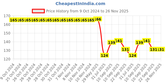 firstcry.com COZY VIBES Premium Stainless Steel Straws Eco-Friendly & Durable Metal Straw Set with Cleaning Brush Long Steel Straws for Drinking Juice (2-Straight, 2-Bend, 1-Brush) - PACK OF 1 - COLOR MAY VARY cozy vibes Price History Graph from 9 Oct 2024 to 26 Nov 2025