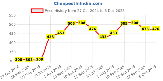 firstcry.com Cozy Vibes Pvc Bath Mat Non-Slip Plastic Shower Mat Toilet Floor Household Bath Large Anti-Fall Shower Room - Pack of 1 - Color May Vary cozy vibes Price History Graph from 27 Oct 2024 to 6 Dec 2025