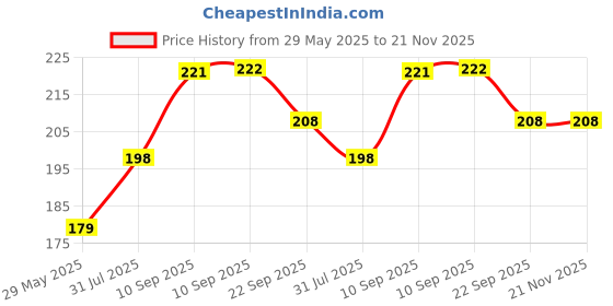 firstcry.com COZY VIBES Reusable Double-Sided Lint Remover Roller Brush for Clothes, Portable Hair Removal Tool - PACK OF 1 - COLOR MAY VARY cozy vibes Price History Graph from 29 May 2025 to 21 Nov 2025