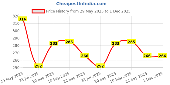 firstcry.com COZY VIBES Reusable Zipper Net Shoes Wash Bag Gym Shoe Sneaker Trainers Dryer Bag Laundry Storage Organizer - PACK OF 1-COLOR MAY VARY cozy vibes Price History Graph from 29 May 2025 to 30 Nov 2025