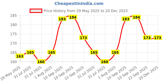 firstcry.com COZY VIBES safe and non-toxic baby full silicone spoon baby silicone feeding tableware spoon- PACK OF 1 - COLOR MAY VARY cozy vibes Price History Graph from 29 May 2025 to 20 Dec 2025
