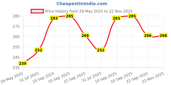 firstcry.com COZY VIBES Saree Cover Bag Wardrobe Organizer, Storage Bag Imported Plastic Transparent Window- PACK OF 1- COLOR MAY VARY cozy vibes Price History Graph from 29 May 2025 to 22 Nov 2025