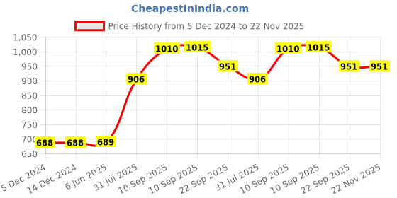firstcry.com COZY VIBES Small MOQ Mix Dots Warm Soft Flannel Mat Blanket Luxury Kids Blankets- PACK OF 1- COLRO MAY VARY cozy vibes Price History Graph from 5 Dec 2024 to 22 Nov 2025
