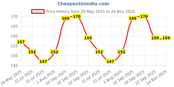firstcry.com Cozy Vibes Soft Food Grade Silicone Baby Spoons Kids Feeding Safe Training Spoon for Toddlers Baby Silicone Spoon Feeder-Pack of 1-Color May Vary cozy vibes Price History Graph from 29 May 2025 to 24 Nov 2025
