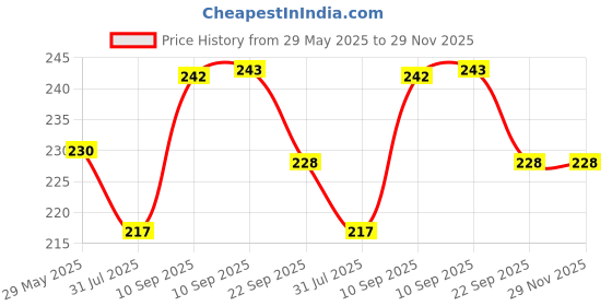 firstcry.com COZY VIBES Space Panda Theme cute children's toothbrush cartoon panda baby- PACK OF 1- COLOR MAY VARY cozy vibes Price History Graph from 29 May 2025 to 29 Nov 2025
