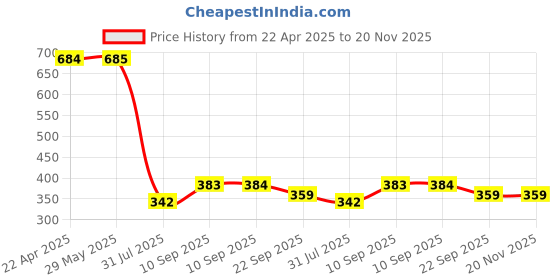 firstcry.com COZY VIBES Space Saver Pack of 6 Variety Reusable Vacuum Storage Ziplock Compression Sealer Bags for Travel clothes and home Blankets, Quilts with hand Pump - Pack of 1 - Color May Vary cozy vibes Price History Graph from 22 Apr 2025 to 20 Nov 2025