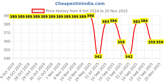 firstcry.com COZY VIBES Storage Box For Clothes with Steel Frame, 66L Storage Bags For Wardrobe Organizer Foldable Living Boxes - PACK OF 1 - COLOR MAY VARY cozy vibes Price History Graph from 9 Oct 2024 to 20 Nov 2025