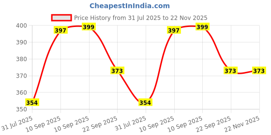 firstcry.com COZY VIBES Travel Accessories Organizer Pouch Bag With Mesh Holder Elastic Pocket Multifunctional Carrying Cable Earphone Organizer - Pack of 1 - Color May Vary cozy vibes Price History Graph from 31 Jul 2025 to 22 Nov 2025