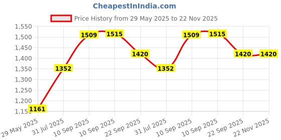 firstcry.com COZY VIBES Travel Backpack Large Capacity Nylon Waterproof Material Baby Diaper Bag-PACK OF 1-COLOR MAY VARY cozy vibes Price History Graph from 29 May 2025 to 22 Nov 2025