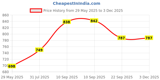 firstcry.com COZY VIBES Travel Duffle Bag, Foldable Suitcase Organizer, Sports Duffle Bag, Multiple Pockets Duffle, Camping Duffle Bag, Fitness Duffle Bag, Foldable Travel Bag- PACK OF 1- COLOR MAY VARY cozy vibes Price History Graph from 29 May 2025 to 1 Dec 2025