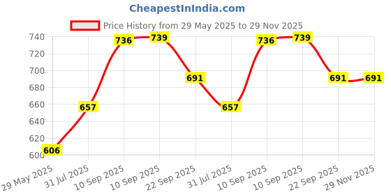 firstcry.com COZY VIBES Travel Duffle Bag, Foldable Suitcase Organizer,Sports Duffle Bag, Multiple Pockets Duffle, Camping Duffle Bag, Fitness Duffle Bag, Foldable Travel Bag- PACK OF 1- COLOR MAY VARY cozy vibes Price History Graph from 29 May 2025 to 28 Nov 2025