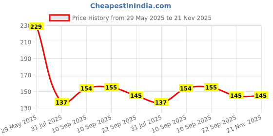 firstcry.com COZY VIBES Travel Soap Dish, Soap Box, Leak Proof & Waterproof Travel Soap Case for Travel/Outdoor/Gym/Camp/Bathroom - PACK OF 1 - COLOR MAY VARY cozy vibes Price History Graph from 29 May 2025 to 20 Nov 2025