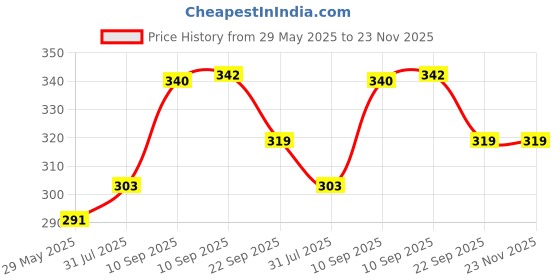 firstcry.com COZY VIBES Watering Can Shaped Fruit Squeezer Manual Juice Squeezer For Lemons Oranges-PACK OF 1-COLOR MAY VARY cozy vibes Price History Graph from 29 May 2025 to 23 Nov 2025