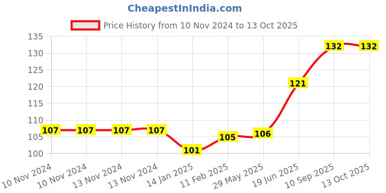 firstcry.com fab n funky Crab Shaped Soap Holder -Orange fab n funky Price History Graph from 10 Nov 2024 to 12 Oct 2025
