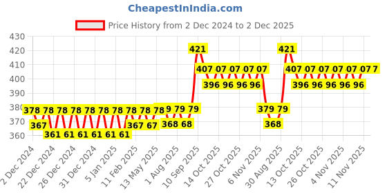 firstcry.com Crackles Colourful Realistic Pretend Play Kitchen Toys Sliceable Vegetable Play Set Toys - & Colourful Vegetables with Knife, Chopping Board and Plate -13 Pcs (Multi Color) crackles Price History Graph from 2 Dec 2024 to 2 Dec 2025