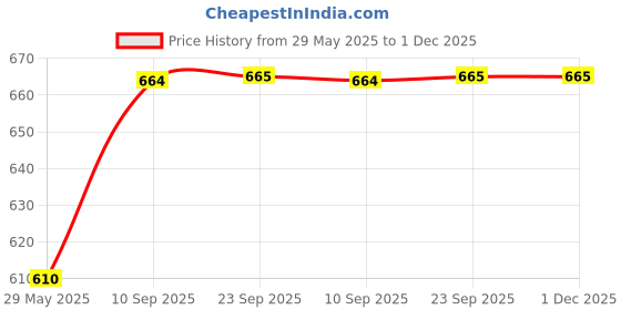 firstcry.com Crackles Cute Cow Animal Table Lamp Rechargeable Desk Lamp with Pen Holder Phone Stand Study Desk Light for Study Room Home Office (Color may Vary) crackles Price History Graph from 29 May 2025 to 30 Nov 2025