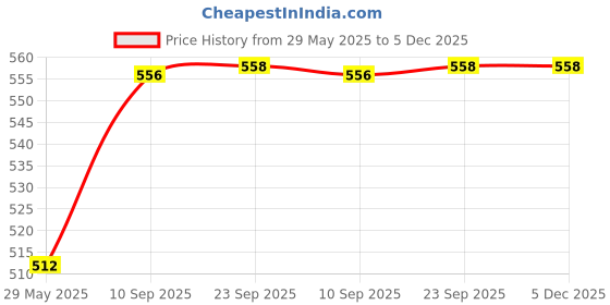 firstcry.com crackles Hot Water Bag with Plush Cover for Pain Relief Heating Bag Heating Pad Hot Water Bottle & Rubber Bottle- 1000 ml Color May Vary crackles Price History Graph from 29 May 2025 to 5 Dec 2025