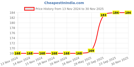 firstcry.com Crackles Metallic Fringe Curtains Blue Pack of 2 - Height 182 cm crackles Price History Graph from 13 Nov 2024 to 29 Nov 2025