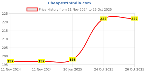firstcry.com Crackles Premium Quality Adjustable & Reusable Washable Cloth Diaper With Insert Orange - (Color May Vary) crackles Price History Graph from 11 Nov 2024 to 25 Oct 2025