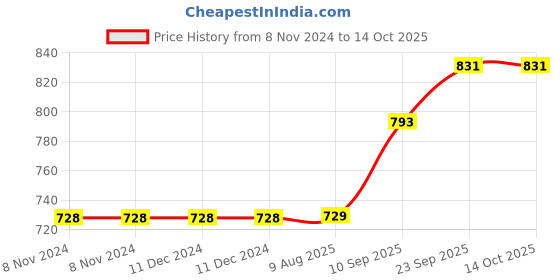 firstcry.com Crackles Superhero Eye Masks with Elastic - Pack of 12 crackles Price History Graph from 8 Nov 2024 to 14 Oct 2025