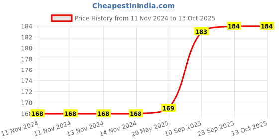 firstcry.com Crackles Unicorn Cake Topper Pack of 2 - 6 Pieces Each crackles Price History Graph from 11 Nov 2024 to 13 Oct 2025