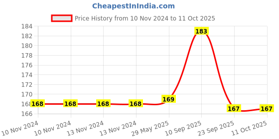 firstcry.com Crackles Unicorn Stamps Multicolour - Pack of 10 crackles Price History Graph from 10 Nov 2024 to 11 Oct 2025