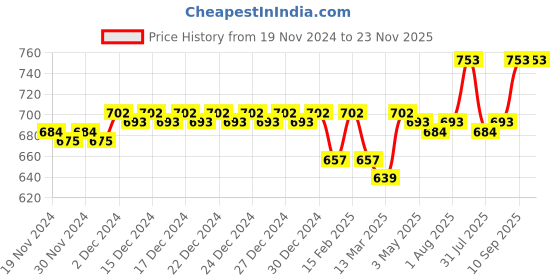 firstcry.com Cradle Breast Pump - Comfy cradle Price History Graph from 19 Nov 2024 to 23 Nov 2025