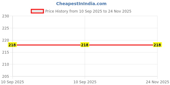 firstcry.com Cradle Food & Fruit Nibbler - Purple & Blue cradle Price History Graph from 10 Sep 2025 to 24 Nov 2025