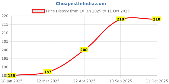 firstcry.com Cradle Food & Fruit NibblerGreen & Blue cradle Price History Graph from 18 Jan 2025 to 10 Oct 2025