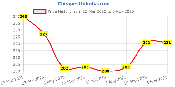 firstcry.com Cradle Manual Breast Pump - Tender cradle Price History Graph from 23 Mar 2025 to 4 Nov 2025