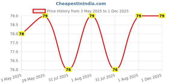 firstcry.com Cradle Oral Brush With Hygiene Case - Navy Blue cradle Price History Graph from 3 May 2025 to 1 Dec 2025