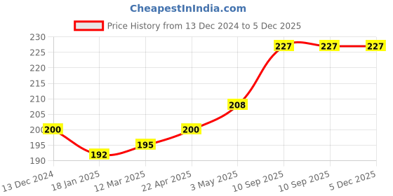 firstcry.com CRADLE TOOTHFAIRY CUP -SMALL - PARROT GREEN cradle Price History Graph from 13 Dec 2024 to 4 Dec 2025