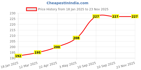 firstcry.com CRADLE TOOTHFAIRY CUP -SMALL - PEACH cradle Price History Graph from 18 Jan 2025 to 23 Nov 2025