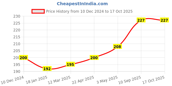firstcry.com Cradle Toothfairy Cup -small - Sky Blue cradle Price History Graph from 10 Dec 2024 to 16 Oct 2025