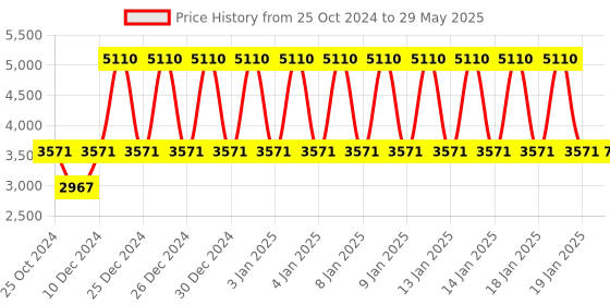 firstcry.com fab n funky Cradle with Mosquito Net & Storage - Pink fab n funky Price History Graph from 25 Oct 2024 to 29 May 2025