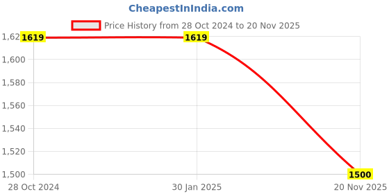 firstcry.com CRAFIQA Cotton Three Fourth Sleeves Abstract    Printed Maternity Night Suit With Concealed Zipper Nursing Access - Blue crafiqa Price History Graph from 28 Oct 2024 to 20 Nov 2025