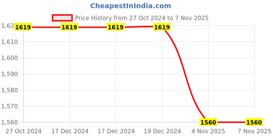 firstcry.com CRAFIQA Cotton Three Fourth Sleeves Abstract Printed Maternity Night Suit With Concealed Zipper Nursing Access - Blue crafiqa Price History Graph from 27 Oct 2024 to 7 Nov 2025