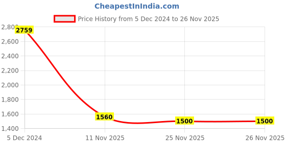 firstcry.com CRAFIQA Cotton Three Fourth Sleeves Abstract Printed Nursing Maternity Night Suit With Concealed Zipper Nursing Access - Blue crafiqa Price History Graph from 5 Dec 2024 to 26 Nov 2025