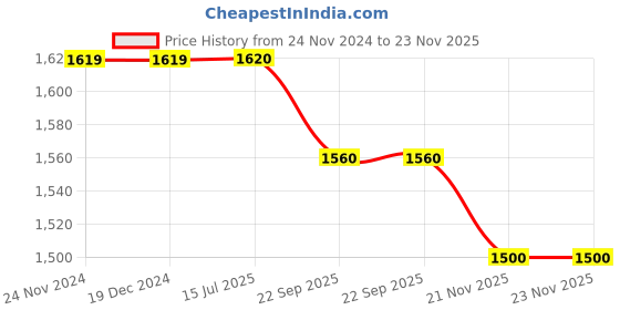 firstcry.com CRAFIQA Cotton Three Fourth Sleeves Floral Printed With Concealed Zipper  Nursing Access Night Suit - Black crafiqa Price History Graph from 24 Nov 2024 to 23 Nov 2025