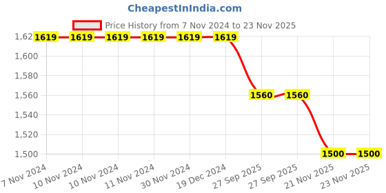firstcry.com CRAFIQA Cotton Three Fourth Sleeves Floral Printed With Concealed Zipper  Nursing Access Night Suit - Black & Red crafiqa Price History Graph from 7 Nov 2024 to 22 Nov 2025