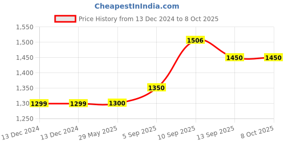 firstcry.com CRAFIQA Three Fourth Sleeves Abstract Printed Maternity Dress With Concealed Zipper Nursing Access - Black crafiqa Price History Graph from 13 Dec 2024 to 8 Oct 2025