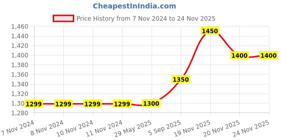 firstcry.com CRAFIQA Three Fourth Sleeves Abstract Printed Maternity Dress With Concealed Zipper Nursing Access - Green & White crafiqa Price History Graph from 7 Nov 2024 to 22 Nov 2025
