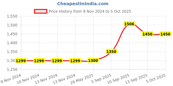 firstcry.com CRAFIQA Three Fourth Sleeves Abstract  Printed Maternity Dress With Concealed Zipper Nursing Access - Red crafiqa Price History Graph from 9 Nov 2024 to 5 Oct 2025