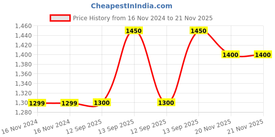 firstcry.com CRAFIQA Three Fourth Sleeves Abstract Printed Maternity Kurta With Concealed Zipper Nursing Access - Green crafiqa Price History Graph from 16 Nov 2024 to 21 Nov 2025