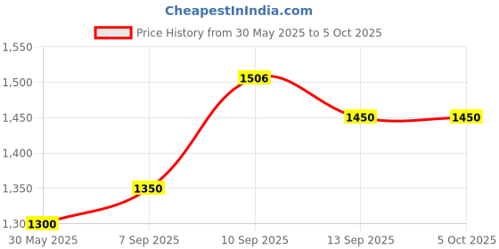 firstcry.com CRAFIQA Three Fourth Sleeves Abstract Printed Maternity Kurta With Concealed Zipper Nursing Access - Grey Blue crafiqa Price History Graph from 30 May 2025 to 5 Oct 2025