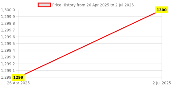 firstcry.com CRAFIQA Three Fourth Sleeves AbstractPrinted Maternity Dress With Concealed Zipper Nursing Access - Red crafiqa Price History Graph from 26 Apr 2025 to 2 Jul 2025