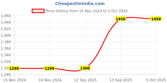 firstcry.com CRAFIQA Three Fourth Sleeves Ethnic Motifs  Printed Maternity Kurta With Concealed Zipper Nursing Access - Light Blue crafiqa Price History Graph from 15 Nov 2024 to 5 Oct 2025